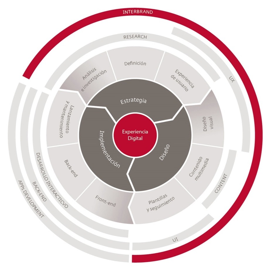 digtal framework